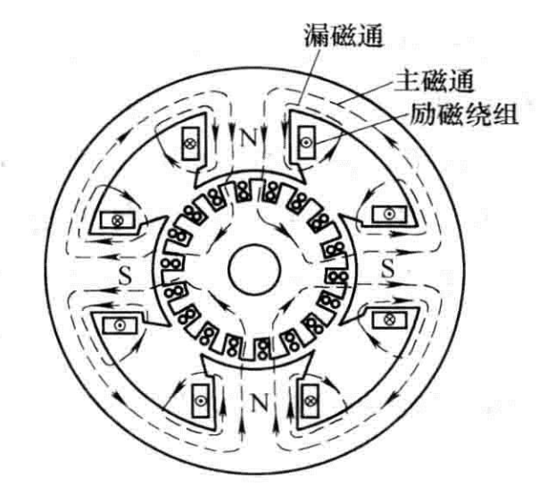 按磁通所通过的路径不同,磁路可分为主磁路和漏磁路