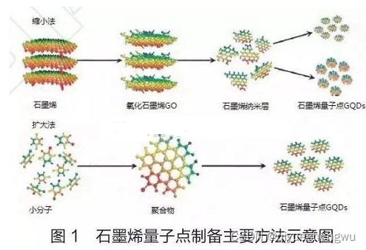 石墨烯量子点负载多柔比星|金纳米粒子修饰氧化锌量子点偶联多柔比星|叶酸偶联脂质体包裹CdTe量子点