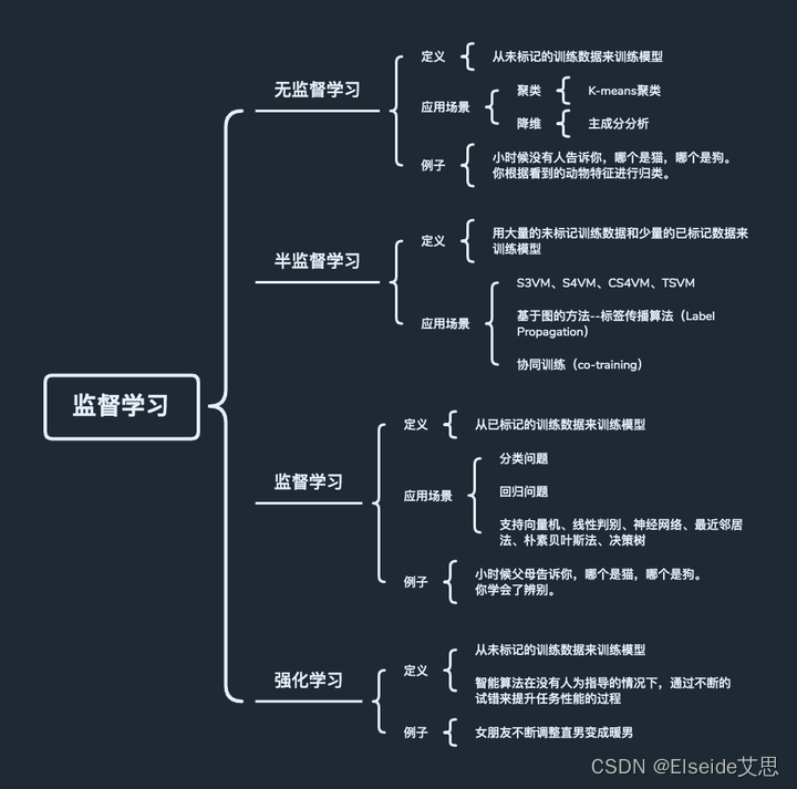 机器学习算法分类