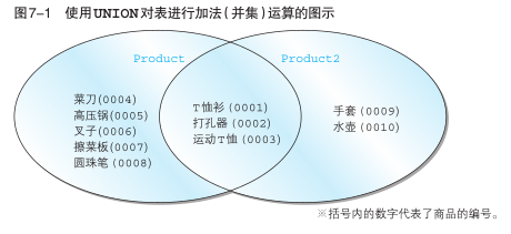 [外链图片转存失败,源站可能有防盗链机制,建议将图片保存下来直接上传(img-FMncIrYh-1629808601684)(./img/ch04/ch04.03union.png)]