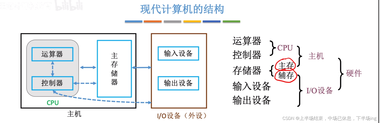 第一章 计算机系统概述