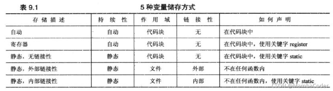 自动、静态变量存储方式