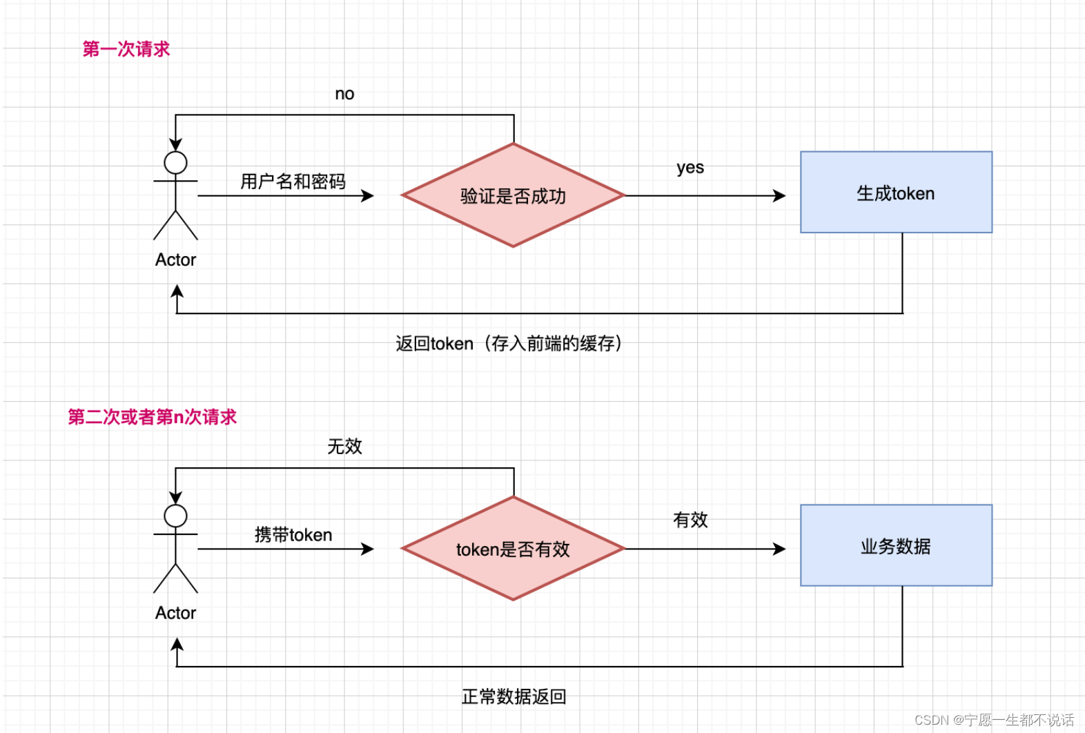 有状态/无状态认证