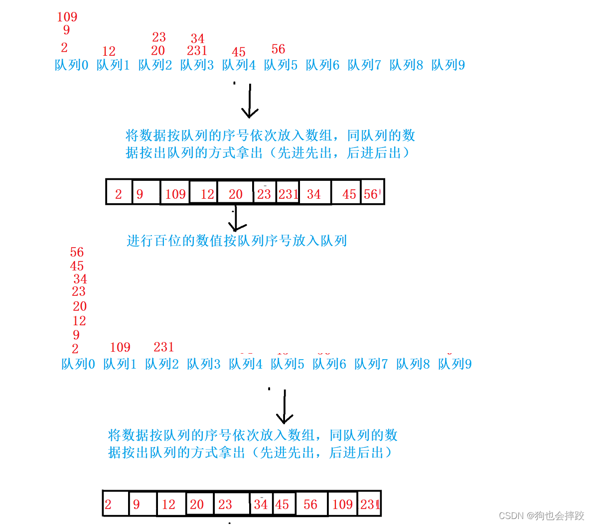 【数据结构】计数排序、基数排序