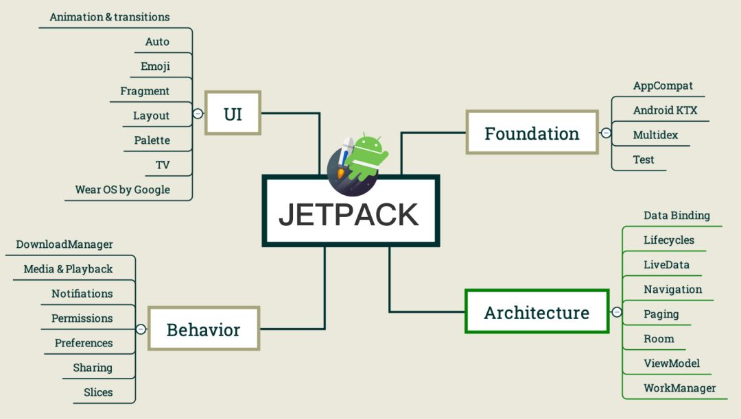 jetpack组成