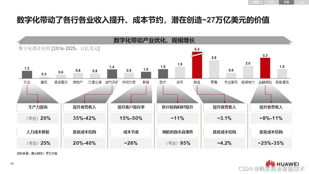 华为：《数字化转型，从战略到执行》报告，附102页PPT下载