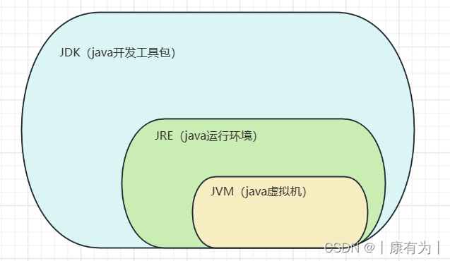 【java基础面试题】jdk、jre、jvm区别