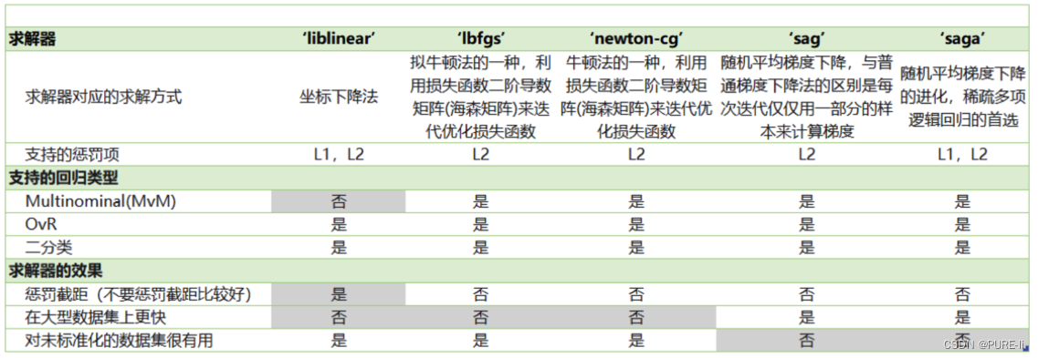 sklearn中的逻辑回归