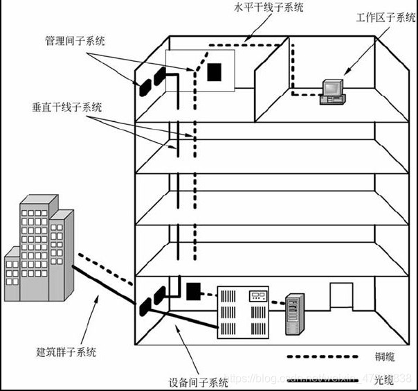 信息系统项目管理师自学笔记二十二布线工程网络规划与设计