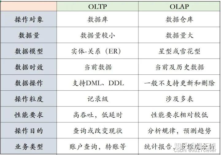 OLAP和OLTP的区别