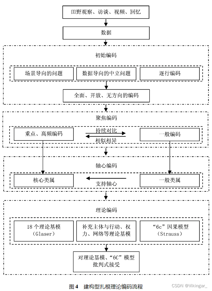 建构型扎根理论