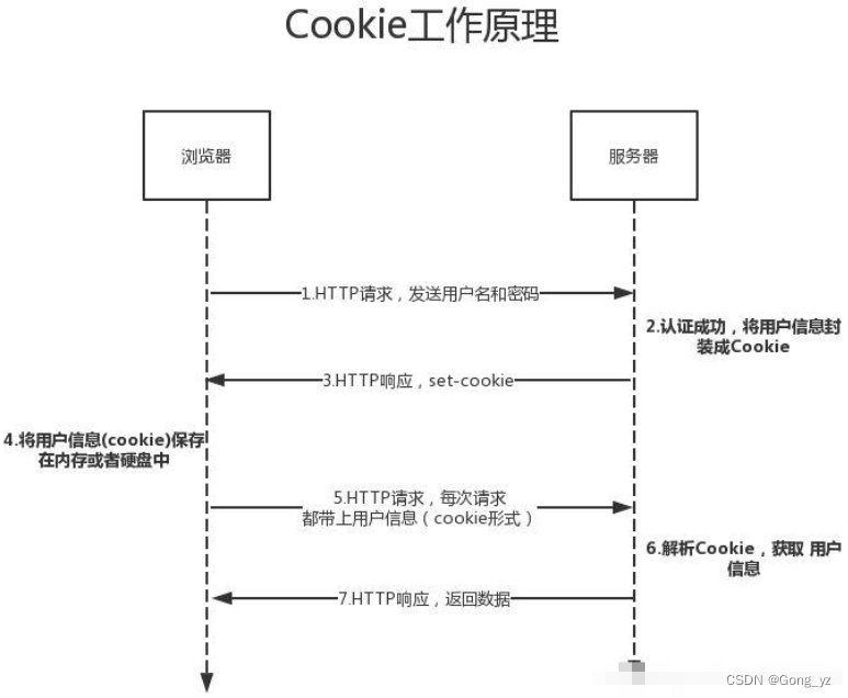 session和cookie详解-CSDN博客
