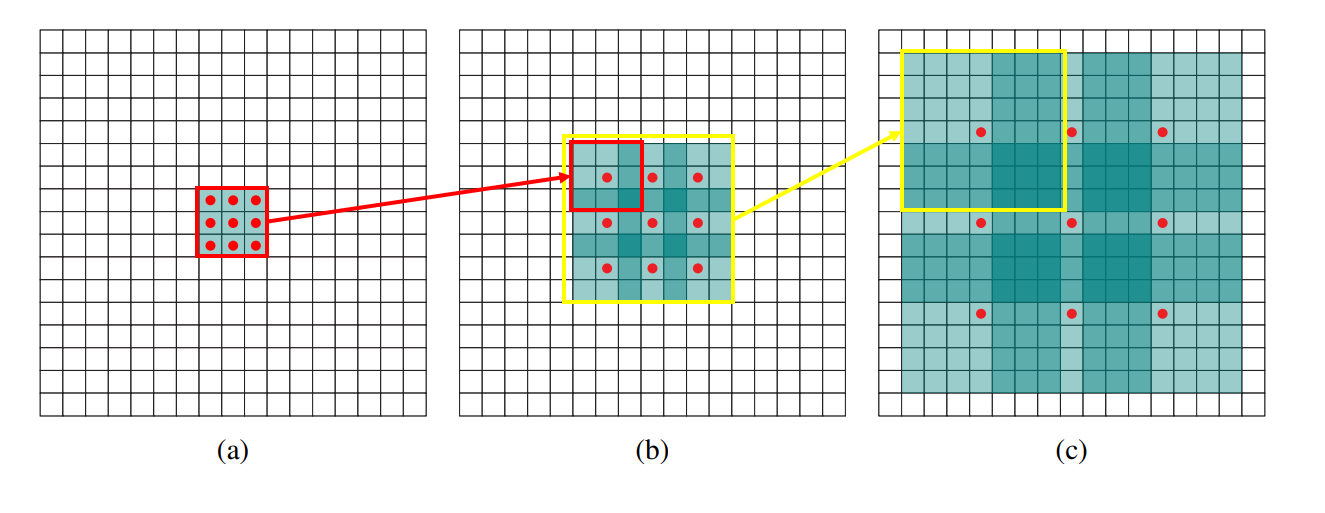 膨胀(扩张、空洞)卷积(Dilated Convolution)_膨胀卷积代码-CSDN博客