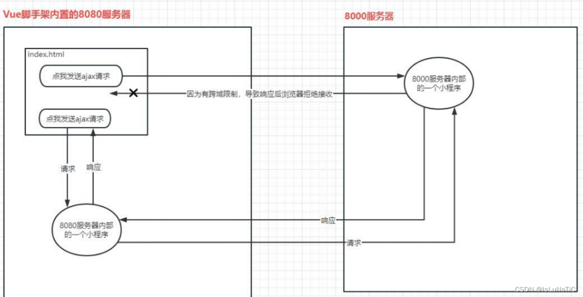 Vue：Ajax跨域和axios简单使用