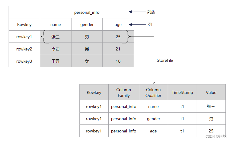 图6 HBase存储结构