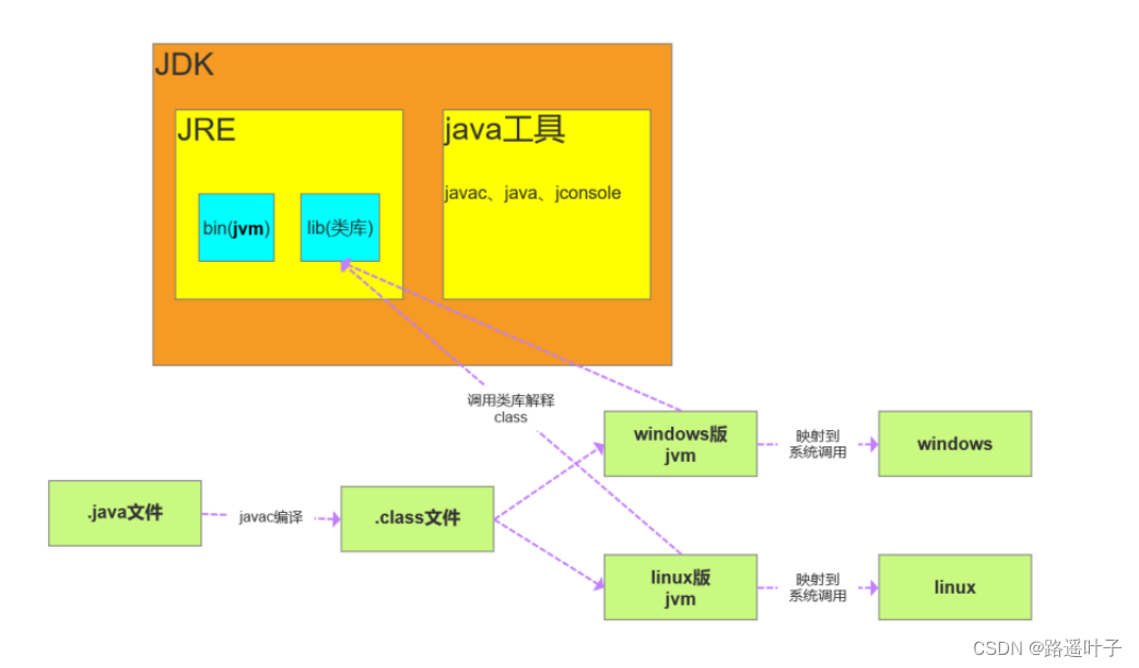 【Java基础面试宝典】Java特点及基本数据类型？JDK、JRE、JVM之间的区别?— day01