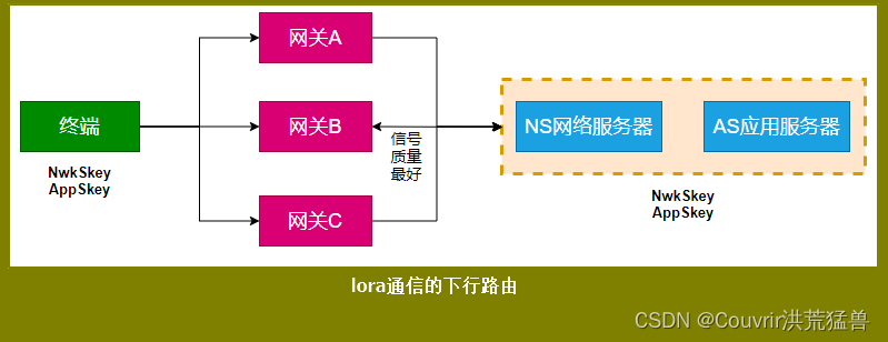 记：lora及lorawan的一些概念话