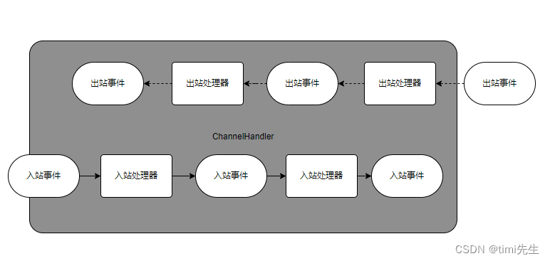 流经 ChannelHandler 链的入站事件和出站事件