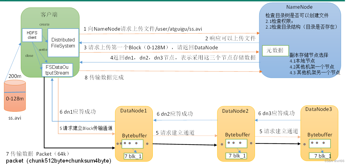 数据写入的流程图