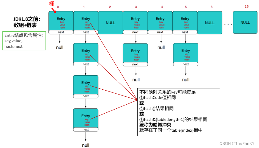 Java语法理论和面经杂疑篇《七. 数据结构与集合源码》