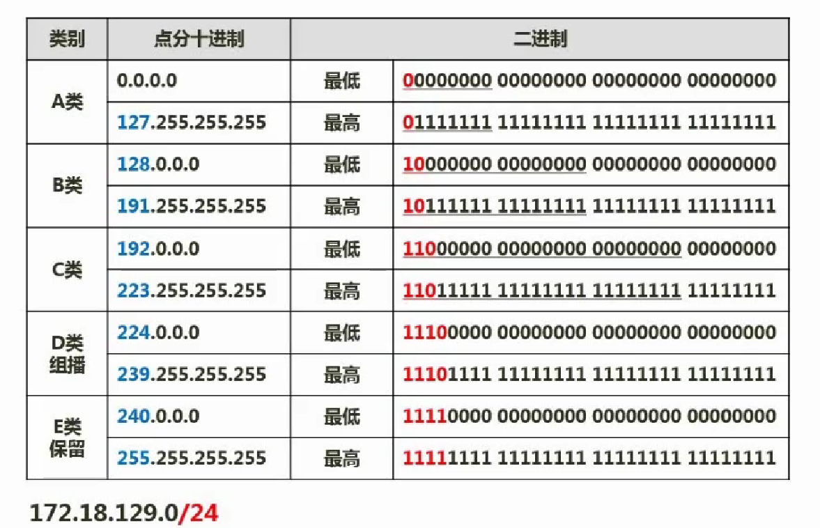 IPv4