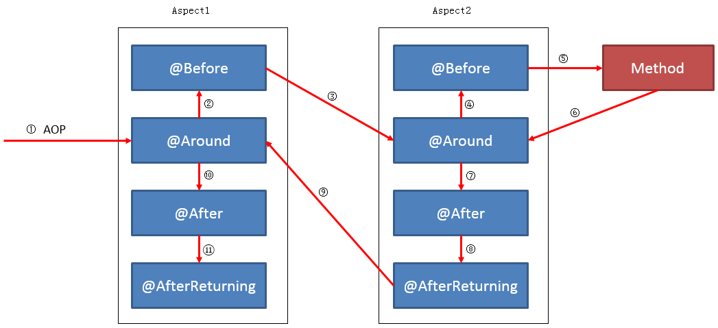 spring-aop-after-before-afterreturning-around-afterthrowing