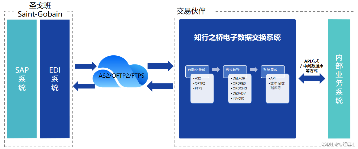 圣戈班Saint-Gobain EDI需求分析