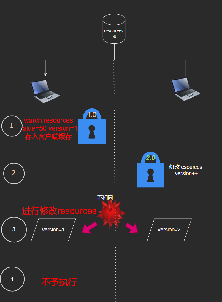 Redis学习【7】之发布_订阅命令和事务