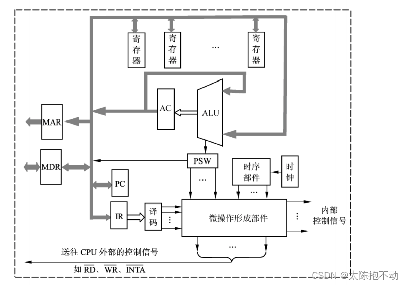 CPU组成框图