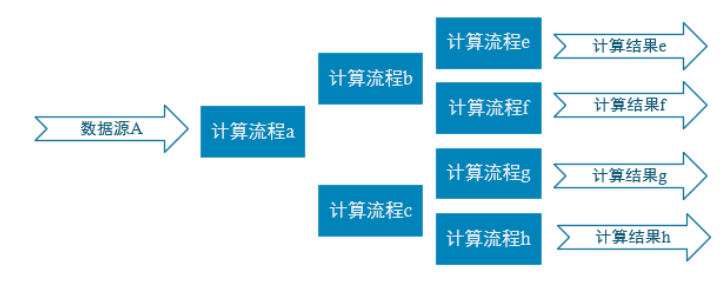 普通实时计算与实时数仓比较