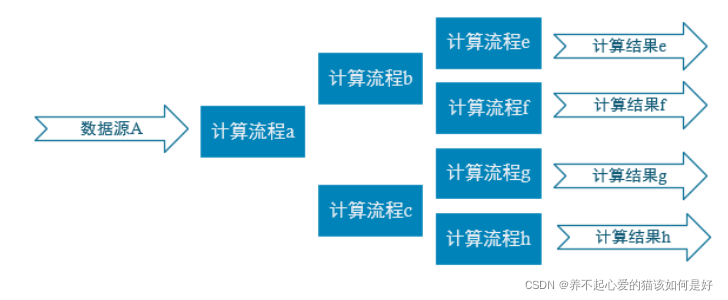 普通实时计算与实时数仓比较