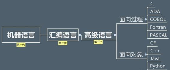 什么是C语言？_16进制[通俗易懂]