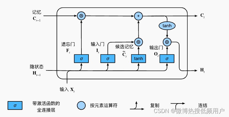 LSTM