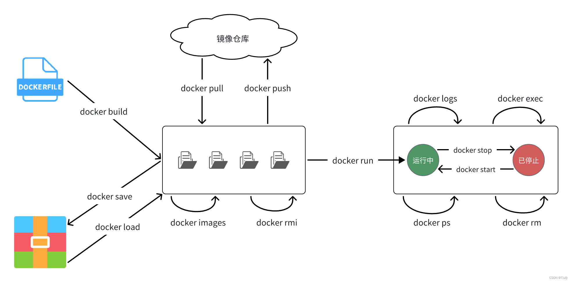 Docker命令图