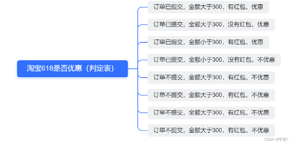 【软件测试】测试用例