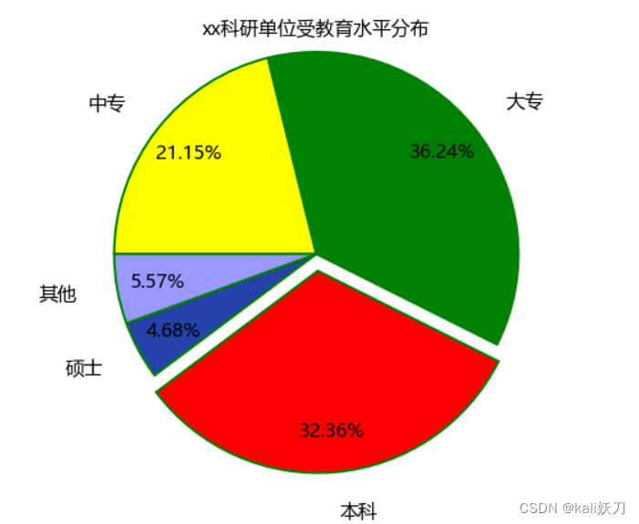 举一反三学python(8)—饼图