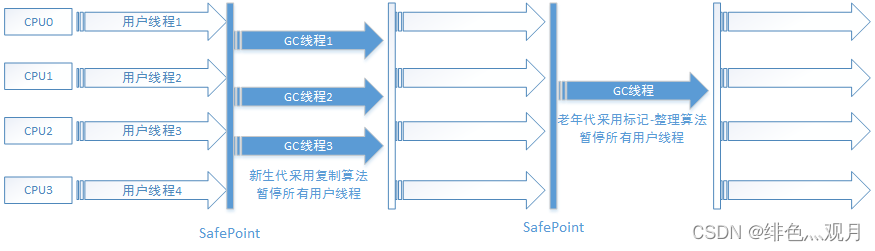 ParNew收集器的工作流程描述