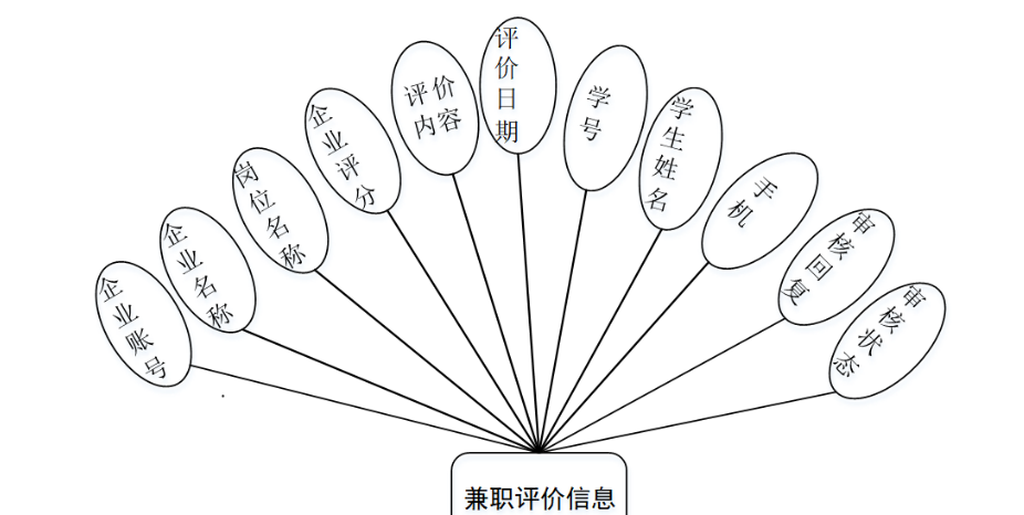 基于Java+SpringMvc+Vue求职招聘系统详细设计实现