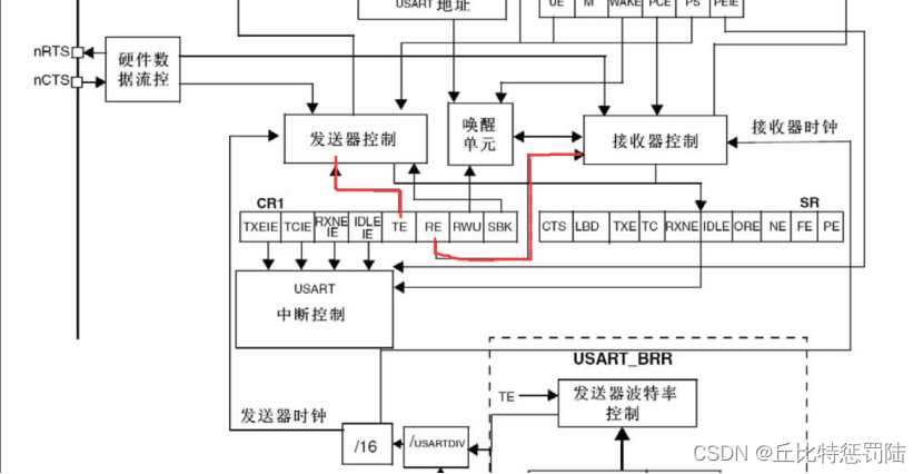 嵌入式 串口通信