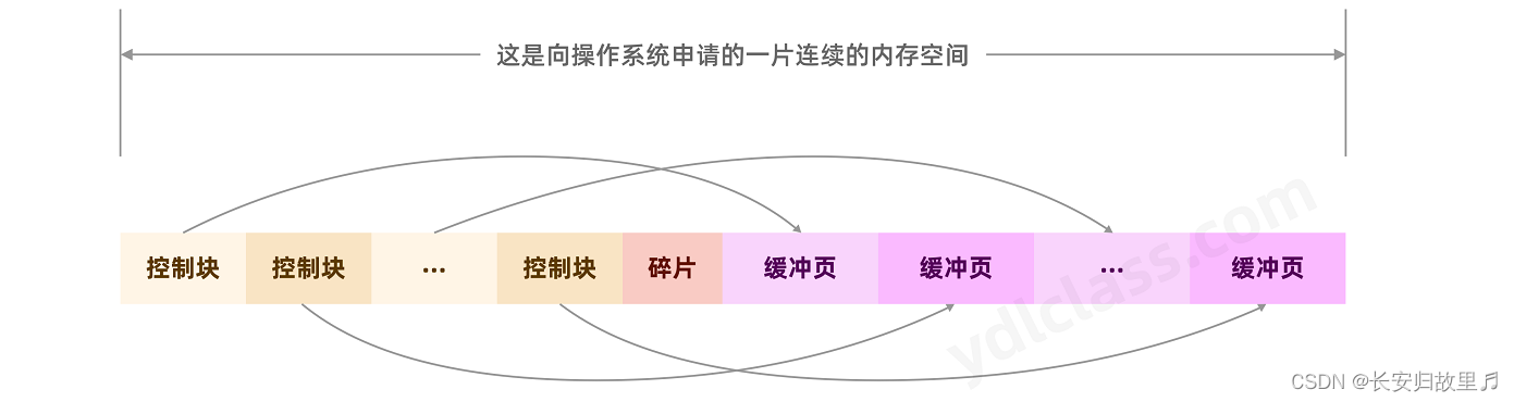 缓冲池