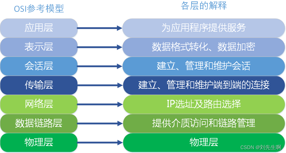 七层模型