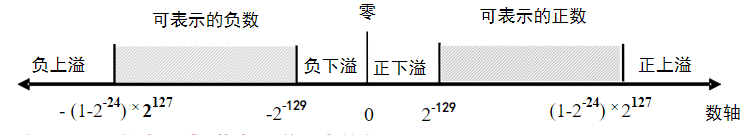浮点数的表示及其运算