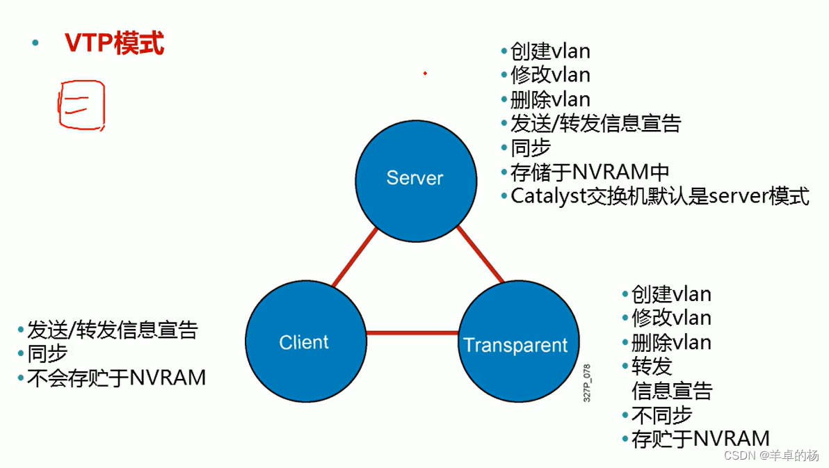 VTP模式