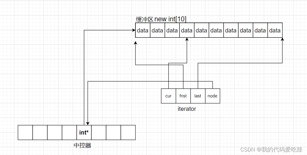 C++ STL stack  queue