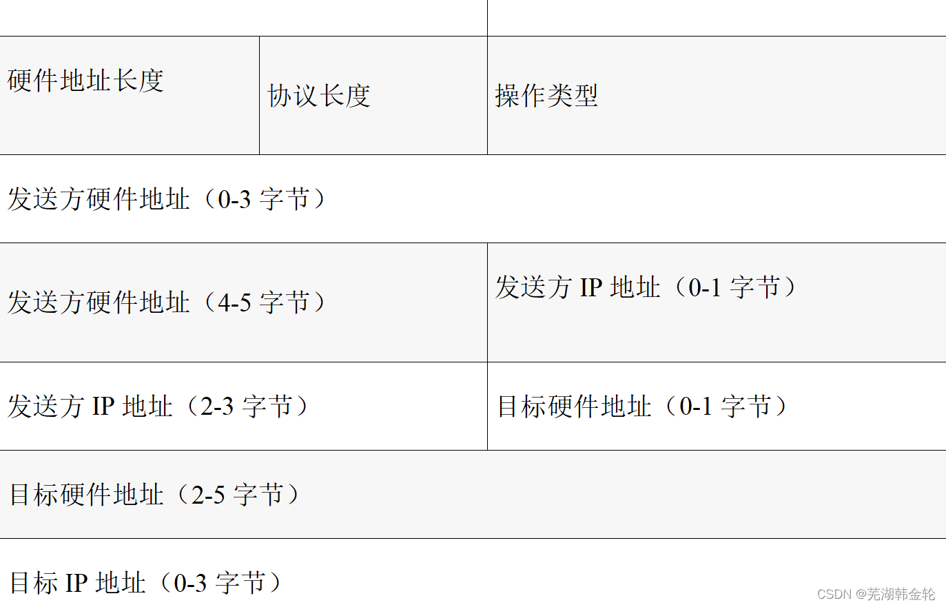 hnu计网实验四-网络层与链路层协议分析（PacketTracer）