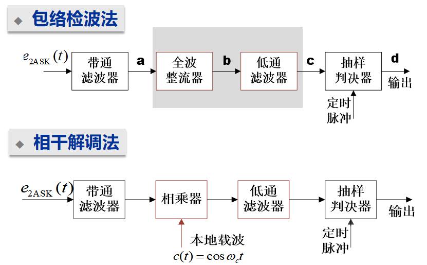 2ASK/OOK信号的接收系统组成框图