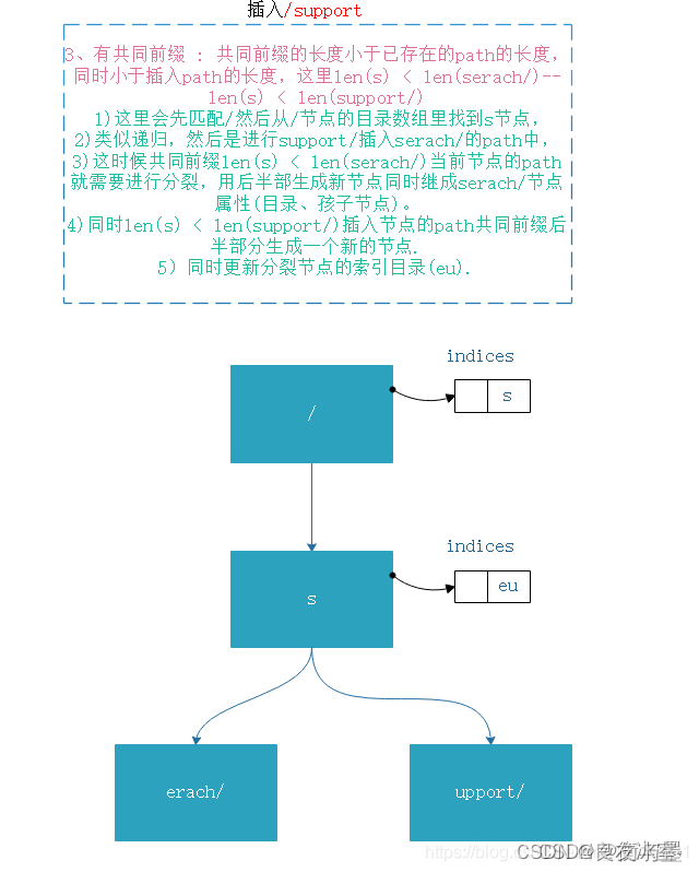 [Gin]框架底层实现理解(一)