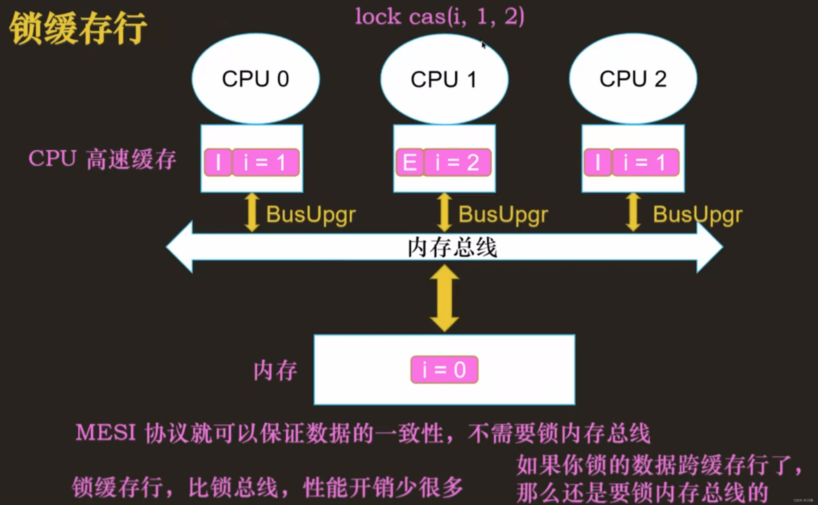 【操作系统笔记十】缓存一致性