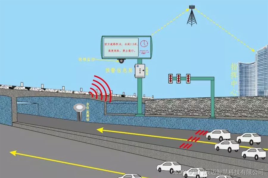 城市内涝监测预警系统解决方案