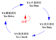 PDCA、4Y（循环质量管理）